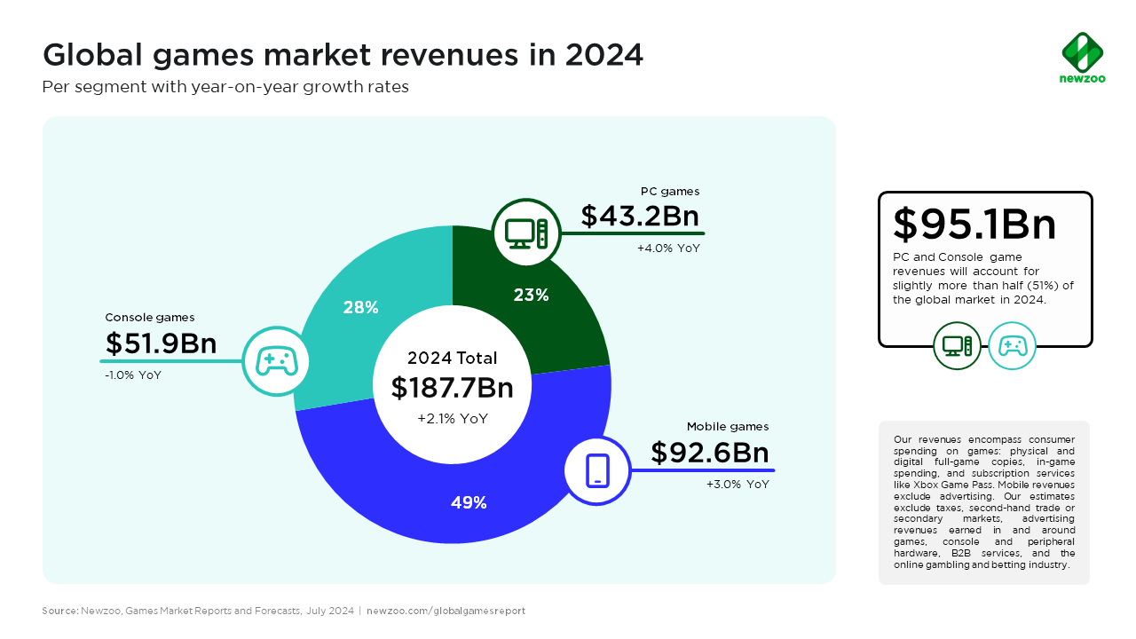 Gaming's Slow Growth: 2024 Market Trends Revealed 🎮📊