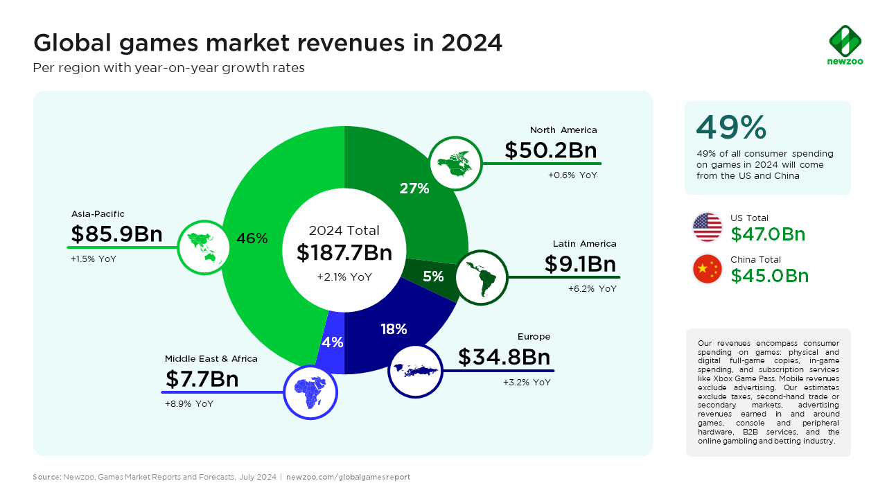 Gaming's Slow Growth: 2024 Market Trends Revealed 🎮📊 - Image 2