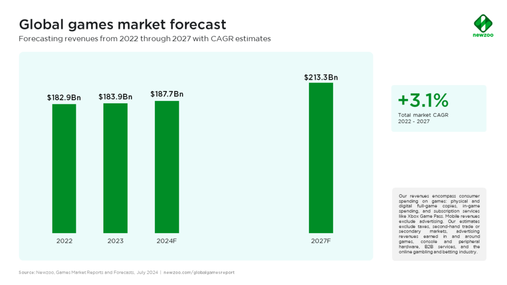 Gaming's Slow Growth: 2024 Market Trends Revealed 🎮📊 - Image 3